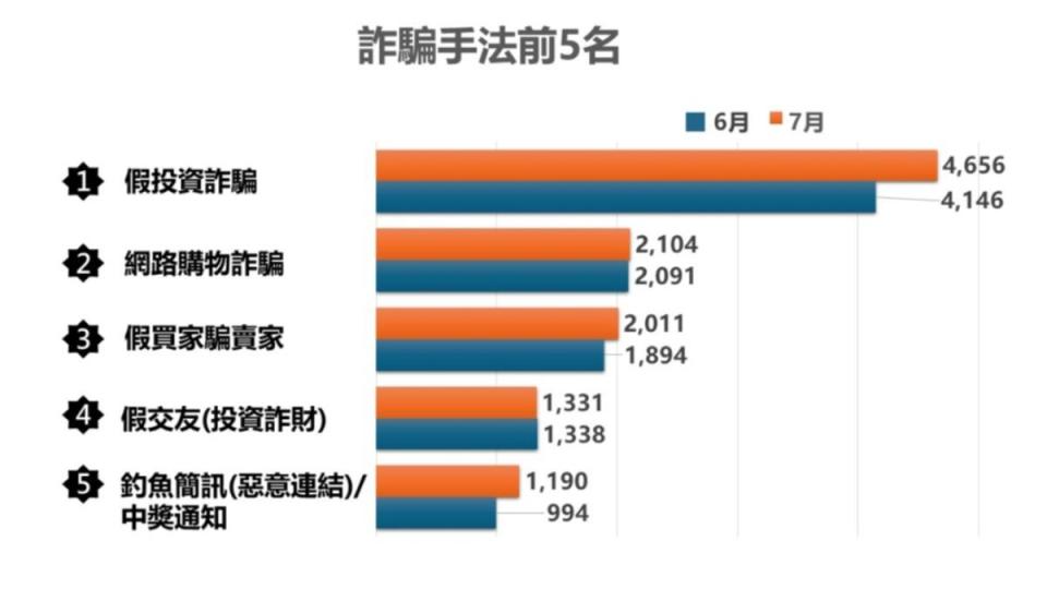 內政部統計「詐騙手法前5名」。（圖／翻攝自165全民防騙網）