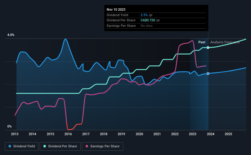 historic-dividend