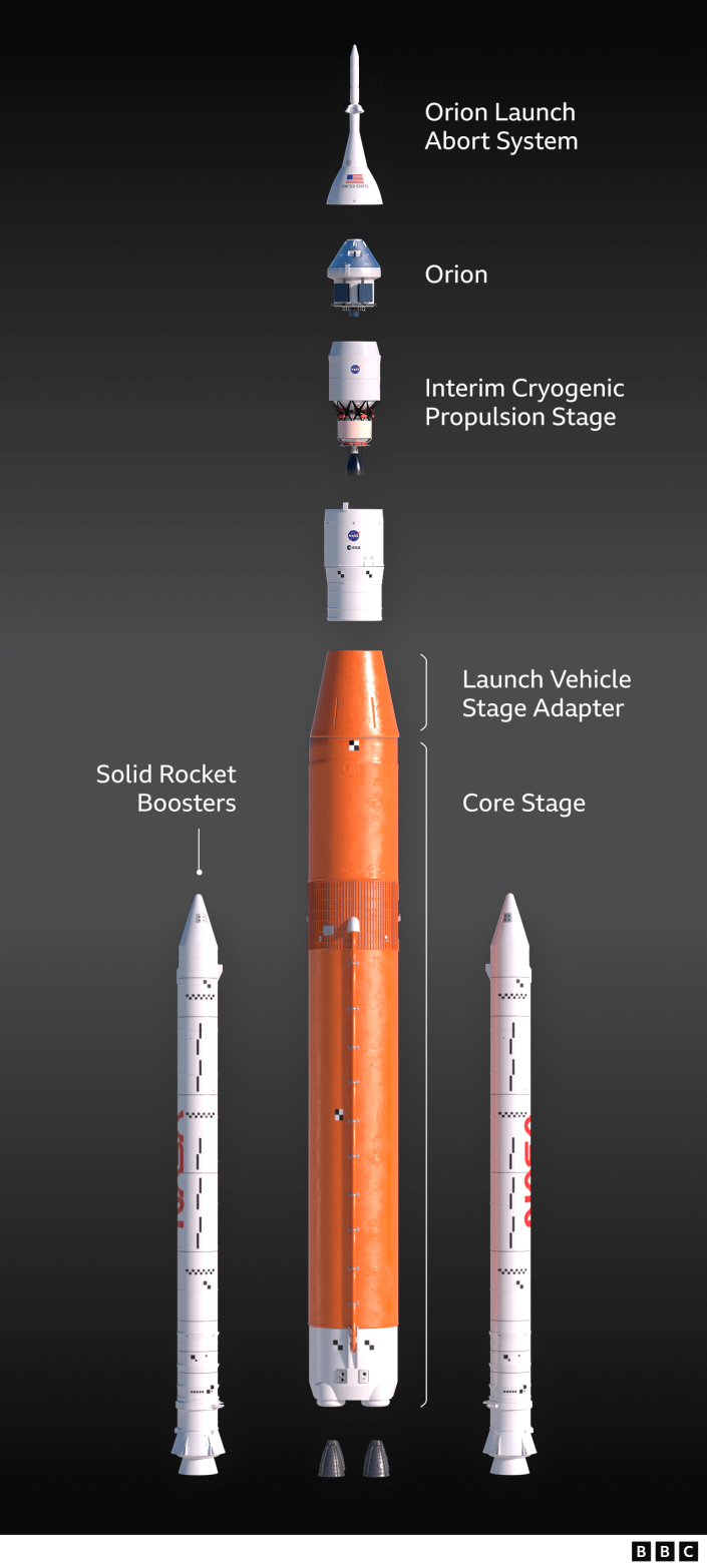 Graphic of SLS