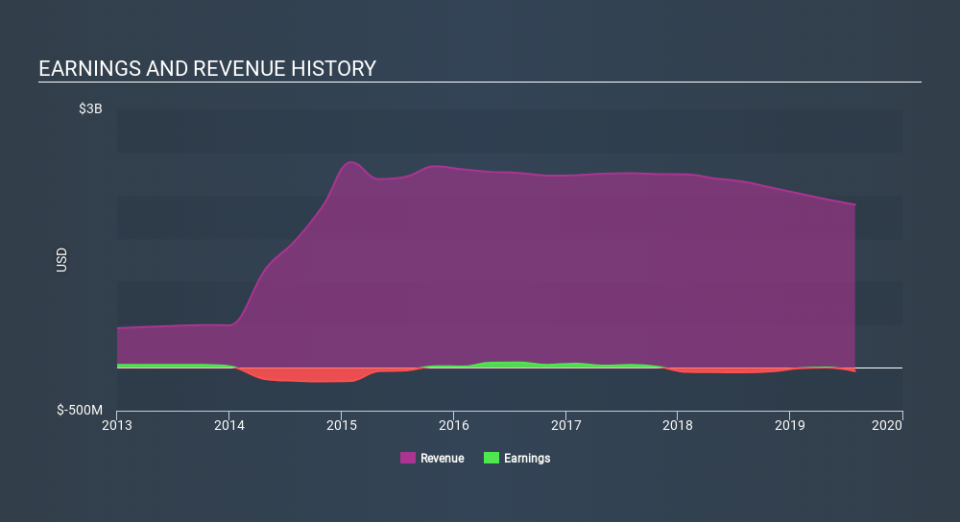 SGX:D03 Income Statement, December 6th 2019