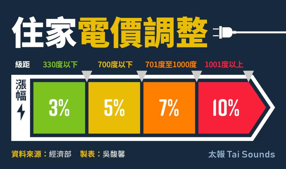 電價費率出爐 平均漲幅11%