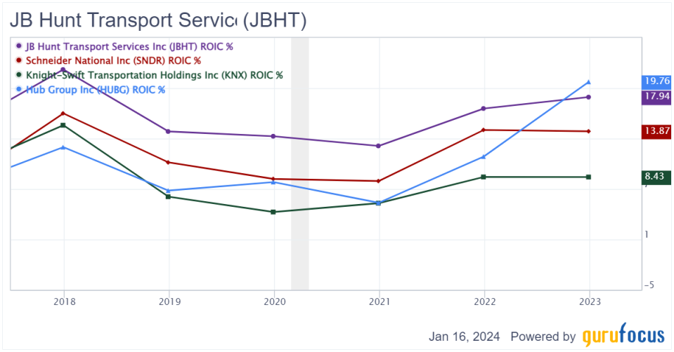 JB Hunt: High-Quality Business, but Fully Valued