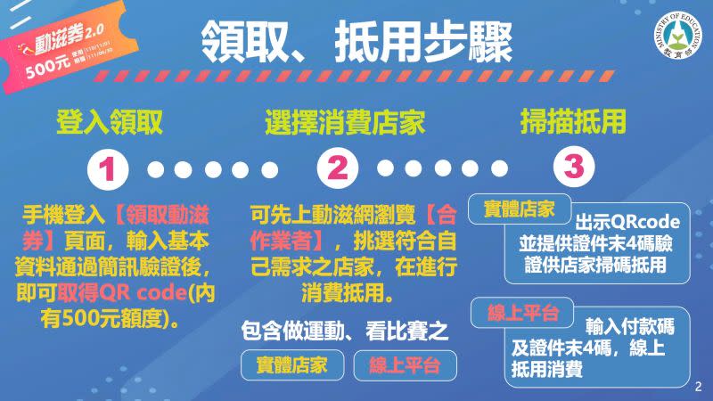 ▲動滋券領取、抵用步驟。（圖／翻攝自動滋網）