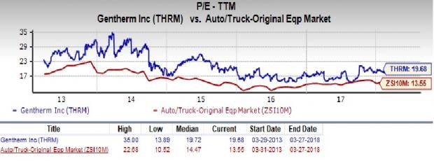 Gentherm (THRM) is an inspired choice for value investors, as it is hard to beat its incredible lineup of statistics on this front.