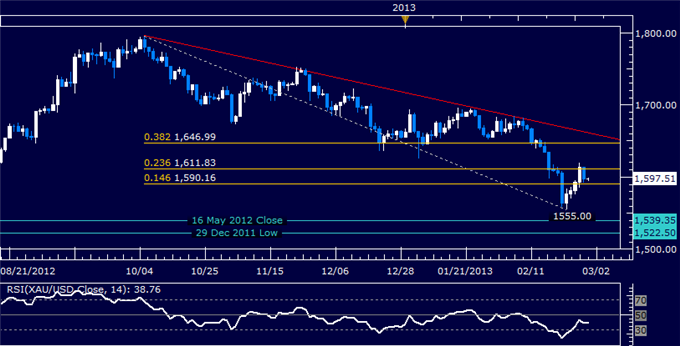 Forex_Dollar_Edging_Lower_SP_500_Rebound_Seen_as_Corrective_body_Picture_7.png, US Dollar Edging Lower, S&P 500 Rebound Seen as Corrective