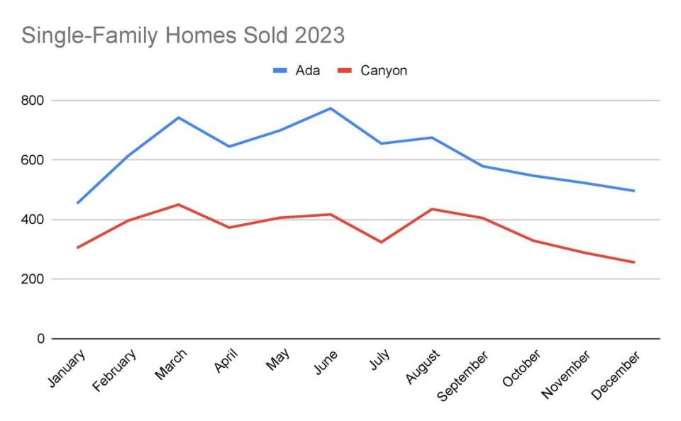 Sales of single-family homes in Ada County, shown in blue on top, ticked upward in the first half of the year before falling amid rising interest rates. Sales in Canyon County, shown in red on bottom, were a bit more stable but fell towards the end of the year.