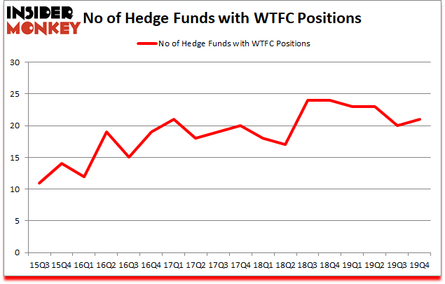 Is WTFC A Good Stock To Buy?