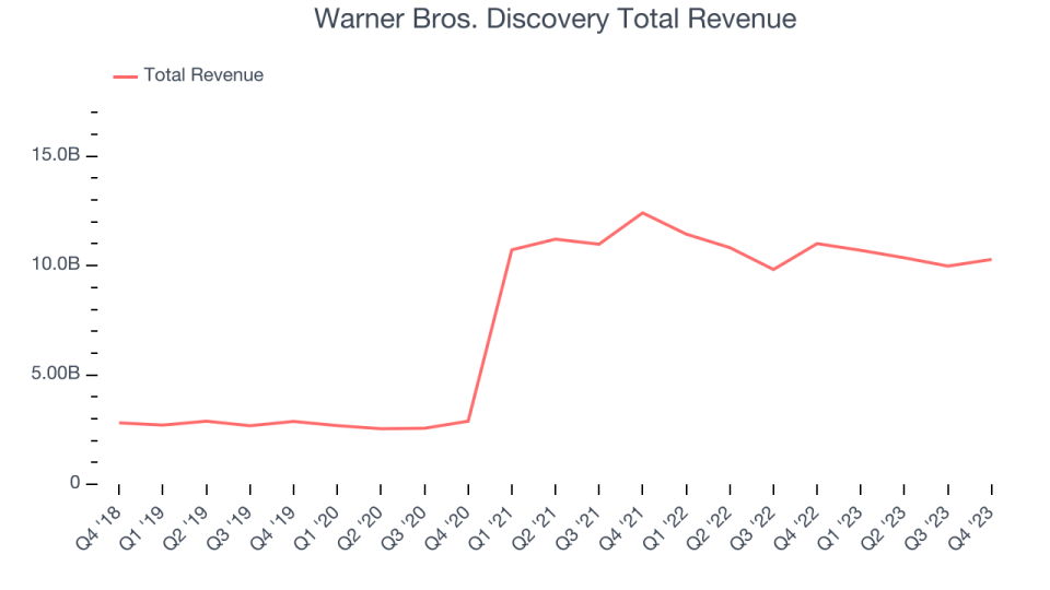 Warner Bros. Discovery Total Revenue