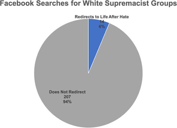 Redirects to Life After Hate surfaced in only 6% of searches for white supremacist content. (Photo: Tech Transparency Project)
