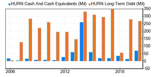 Huron Consulting Group Stock Gives Every Indication Of Being Modestly Overvalued