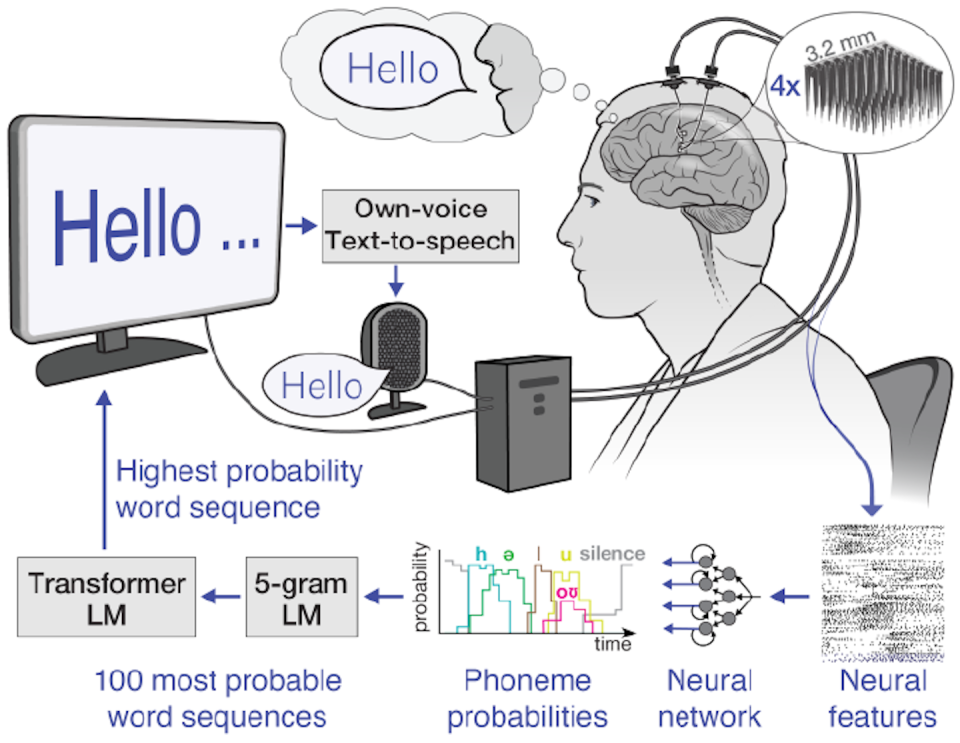 Diagram of a man, his brain, wires and a computer screen