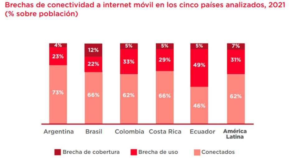 Brechas de conectividad. CEPAL. Observatorio regional para el desarrollo digital, sobre la base de datos de la Unión Internacional de Telecomunicaciones.