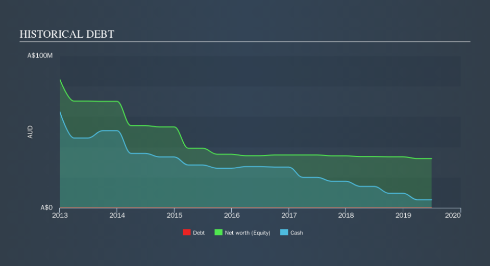 ASX:CXM Historical Debt, November 18th 2019