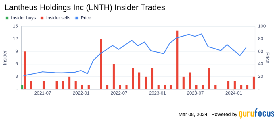 Director Sam Leno Sells Shares of Lantheus Holdings Inc (LNTH)