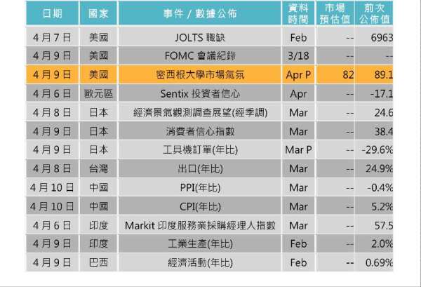 資料來源: Bloomberg，「鉅亨買基金」整理，2020/03/31。