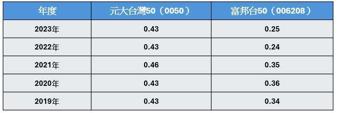 資料來源：投信投顧公會