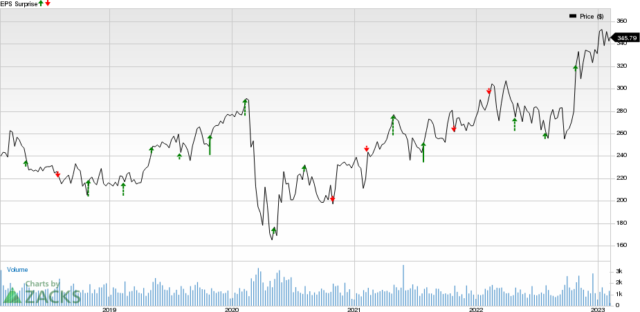 Everest Re Group, Ltd. Price and EPS Surprise