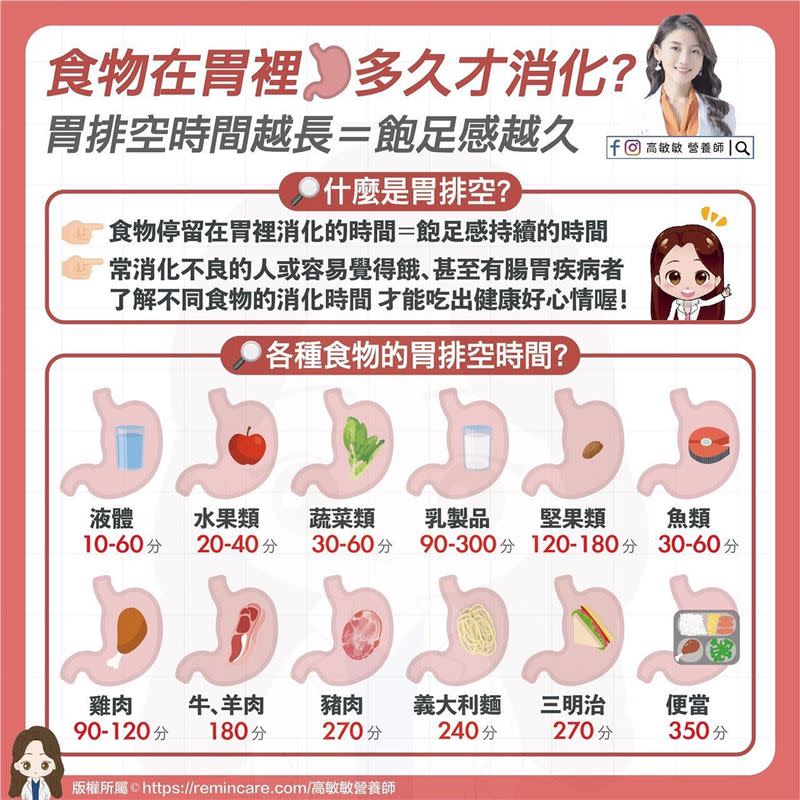 高敏敏表示，「吃對食物讓胃排空時間變長＝飽足感會越久」。（圖／翻攝自高敏敏臉書）