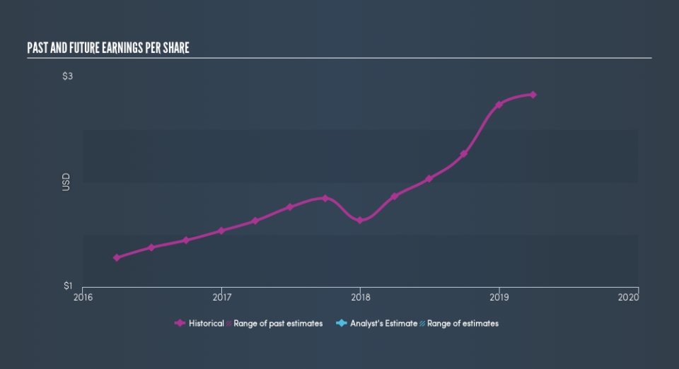 NasdaqCM:PLBC Past and Future Earnings, July 13th 2019