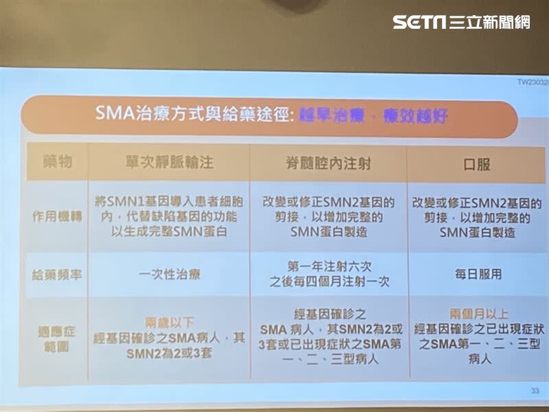 SMA並非無藥可醫，國內已有三種治療藥物已通過藥證，健保署將在4月1日放寬給付範圍。（圖／記者簡浩正攝影）