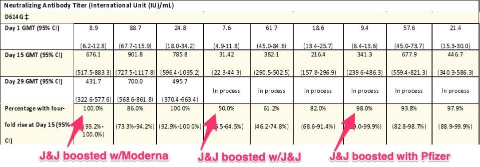 similar graph, showing better response when J&J is boosted with Pfizer, Moderna - rather than J&J again