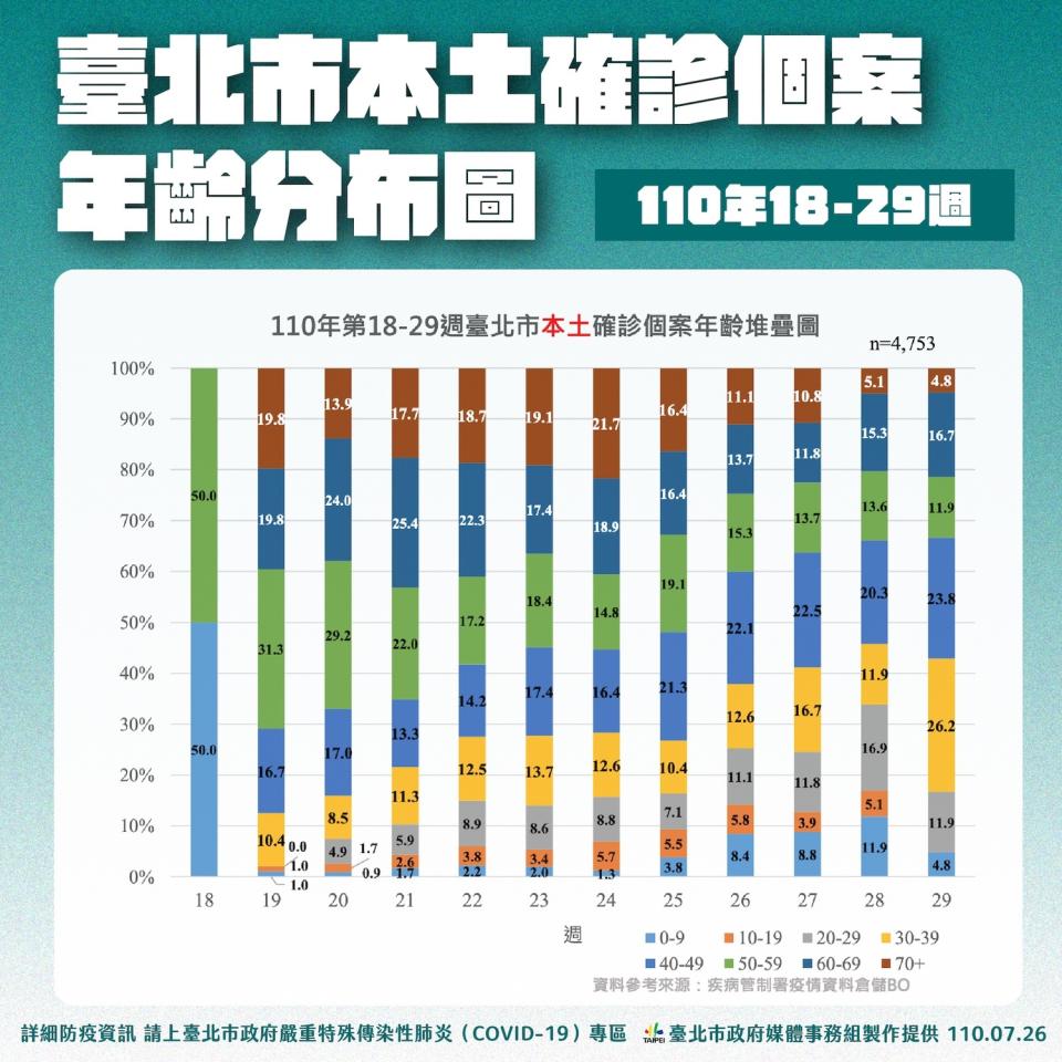 北市本土確診個案年齡分佈。   圖：台北市政府 / 提供