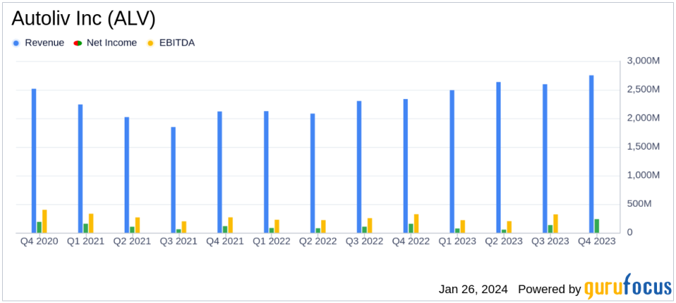 Autoliv Inc (ALV) Reports Record Sales and Strong Profitability in Q4 2023