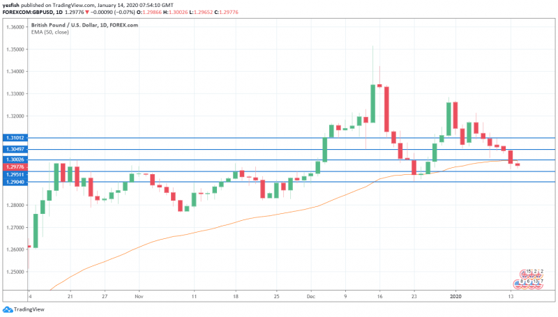 <a href="https://www.tradingview.com/symbols/GBPUSD/?exchange=FX" rel="nofollow noopener" target="_blank" data-ylk="slk:GBPUSD Daily Chart;elm:context_link;itc:0;sec:content-canvas" class="link ">GBPUSD Daily Chart</a>