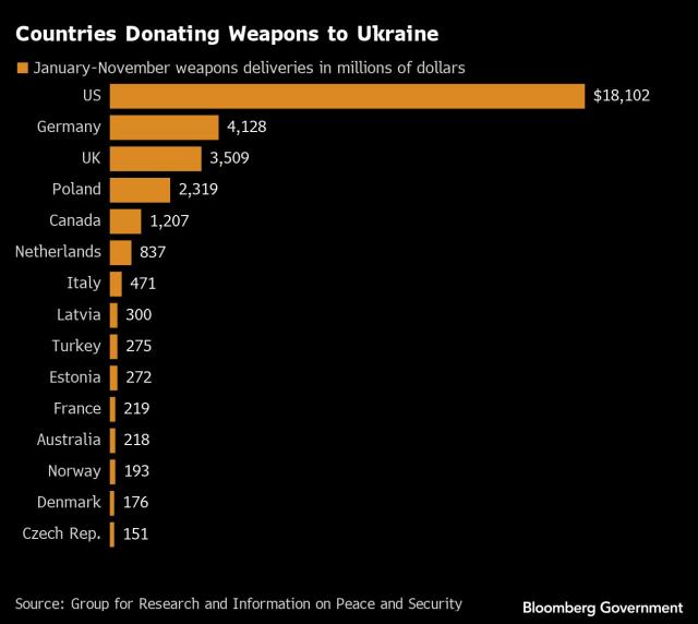 Ukraine Seeks Weapons to Beat Back Russia: Here's What It's Got