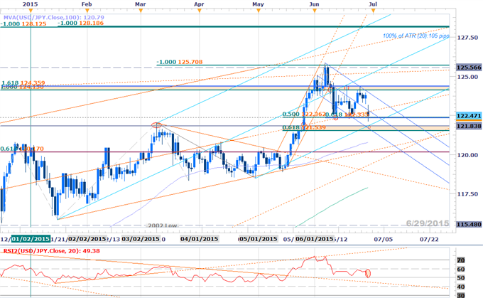 Webinar: Greece Charges Euro Gap & Snapback- USDJPY Remains at Risk