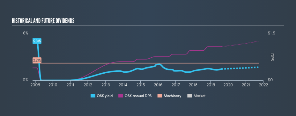 NYSE:OSK Historical Dividend Yield, August 11th 2019