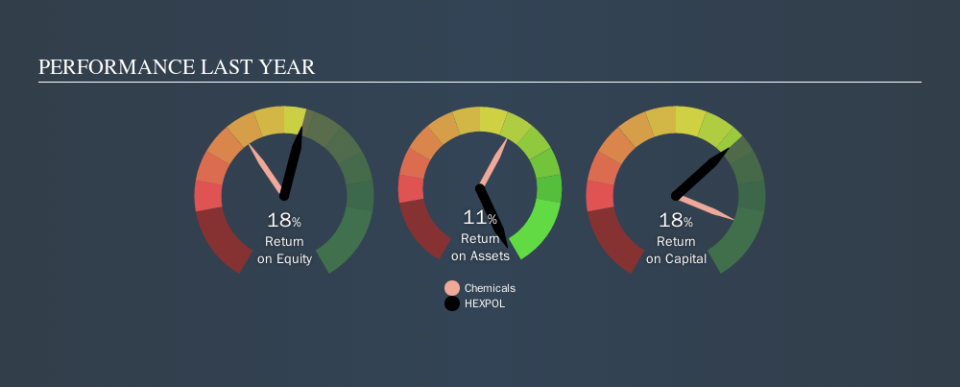 OM:HPOL B Past Revenue and Net Income, October 10th 2019