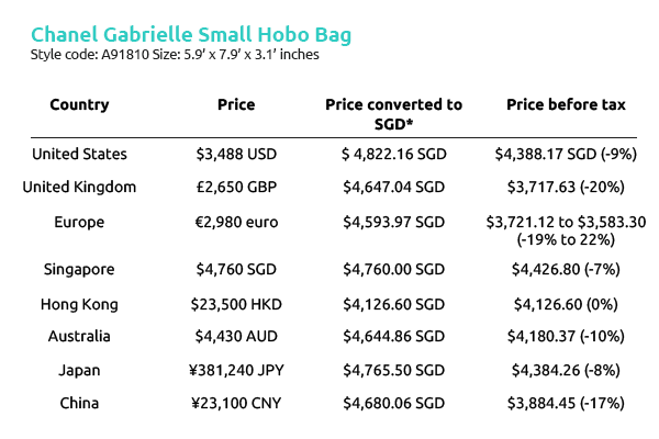 How much does Chanel's Gabrielle Hobo Bag cost around the world?