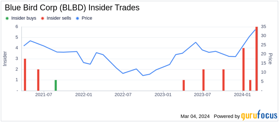 Insider Sell: President Britton Smith Sells 6,228 Shares of Blue Bird Corp (BLBD)