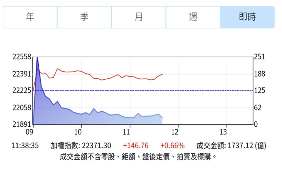 聯準會主席鮑爾暗示不會激進降息，美股走穩，台股跟著反彈。（圖：證交所網站）