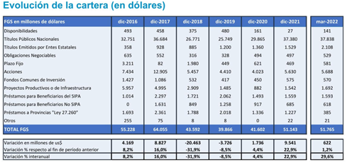 evolucion de la cartera en dolares