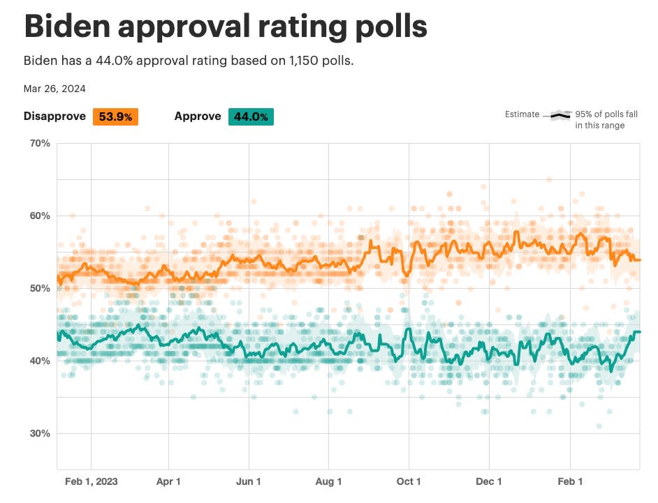 a chart of Biden's average approval rating, showing it increasing recently