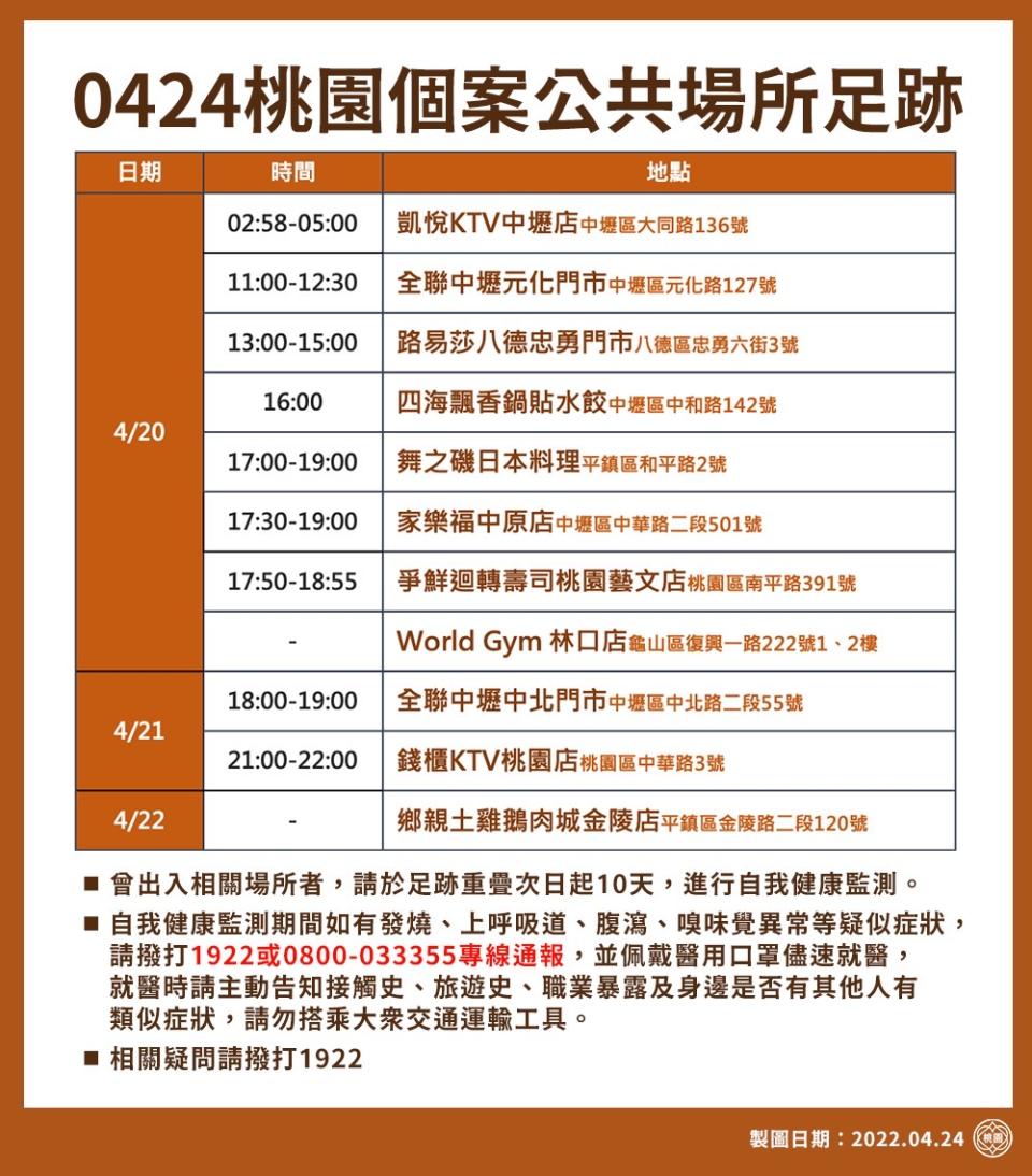 市府公布4月18日至22日確診足跡共26處。   圖：桃園市政府／提供