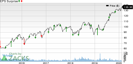 Assurant, Inc. Price and EPS Surprise