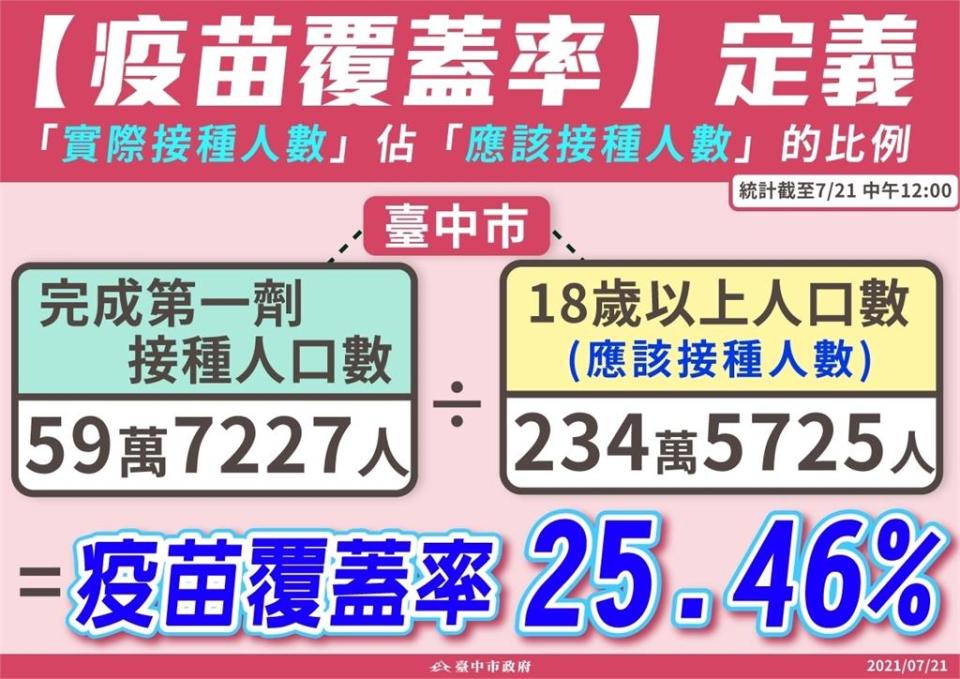 快新聞／台中市疫苗覆蓋率達25.46%　盧秀燕：提早10天達蔡英文目標