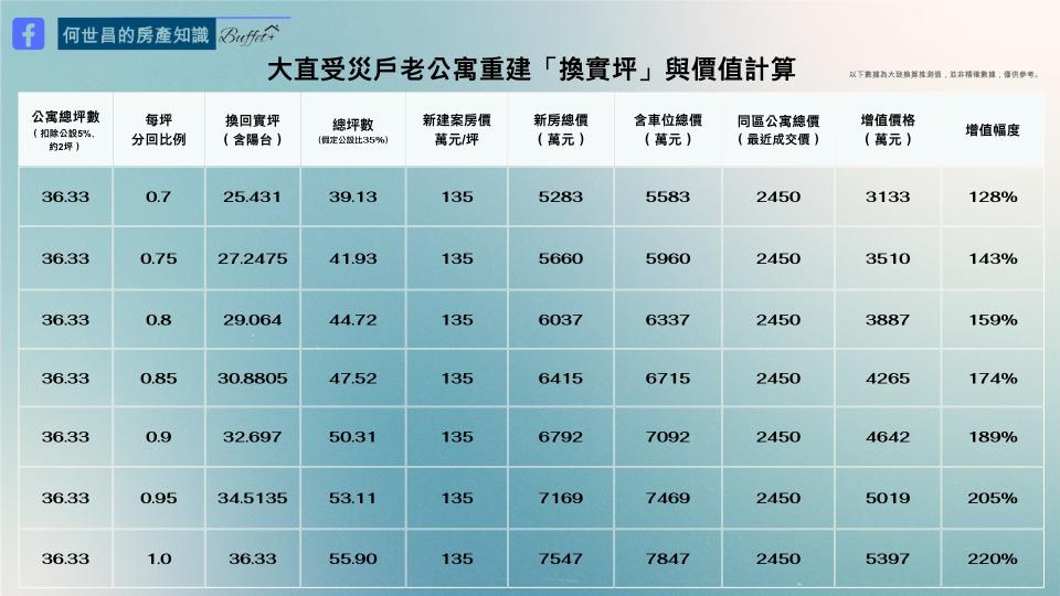 若以1坪換1坪實坪來看，最高價值翻2.2倍。（圖／何世昌提供）