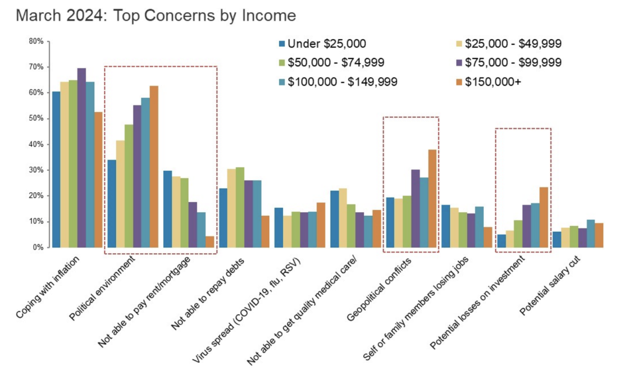 High income consumers are getting election jitters.