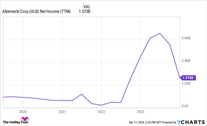 ALB Net Income (TTM) Chart