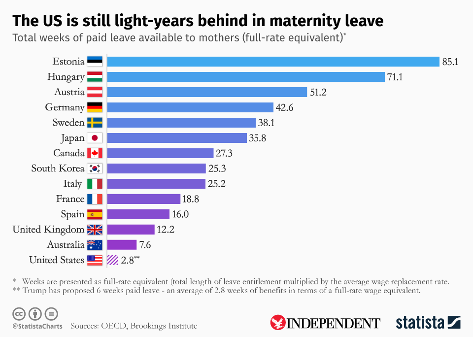 Maternity leave chart showing number of weeks off at average full wage rate (Statista)