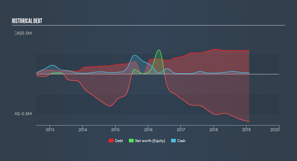 CNSX:AVM Historical Debt, May 28th 2019