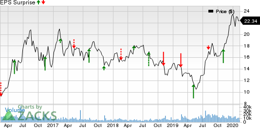 Pan American Silver Corp. Price and EPS Surprise