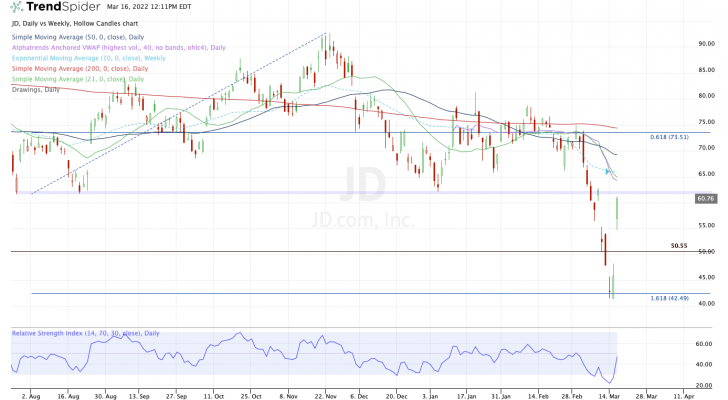 Top stock trades for JD.com