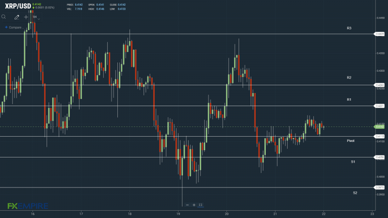 XRPUSD 220522 Hourly Chart