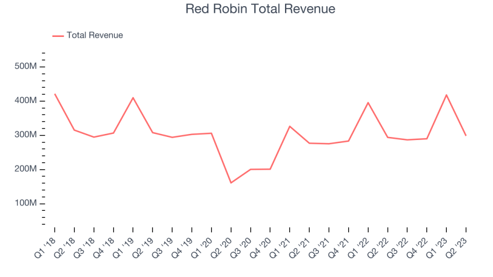 Red Robin Total Revenue