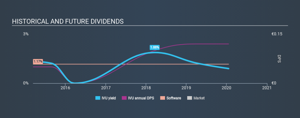 XTRA:IVU Historical Dividend Yield, January 19th 2020